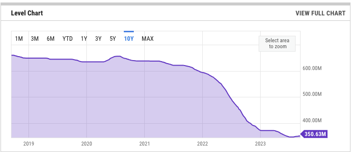 Level of US Strategic Petroleum Reserve