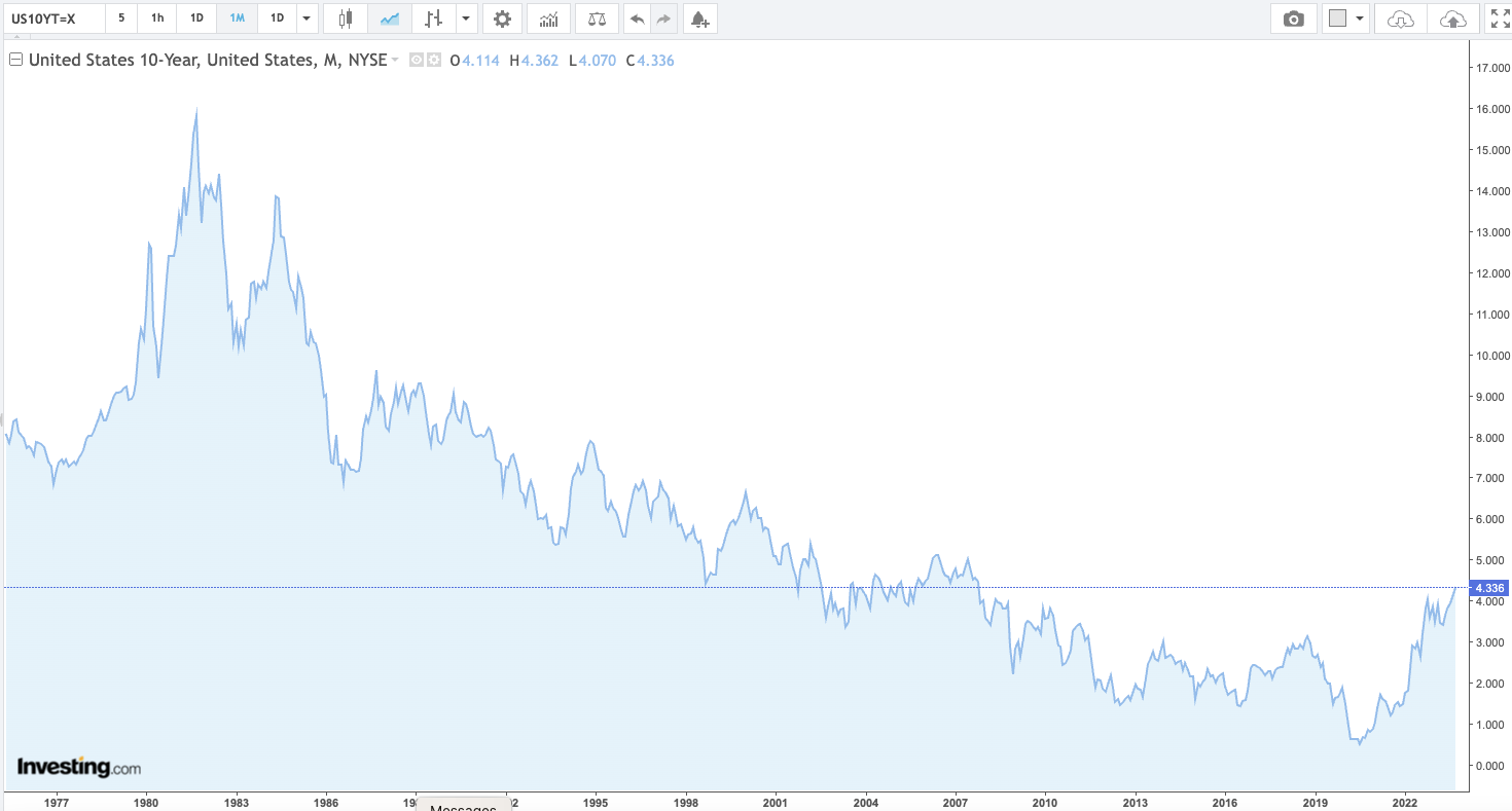 US 10  Year Yields (monthly)